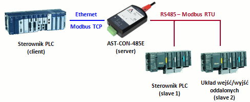 AST-CON-485E - konwerter Modbus RTU - Modbus TCP 
