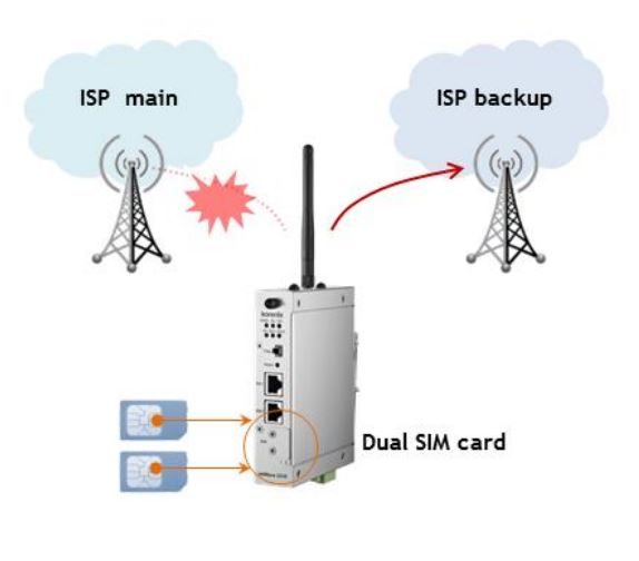 JET-WAVE-2300 - przemysłowy router LTE z dual SIM