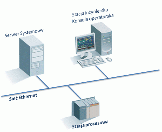 Proficy Process Systems - architektura podstawowa